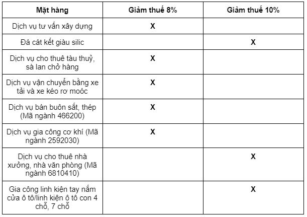 danh sach mat hang giam thue theo nghi dinh 15