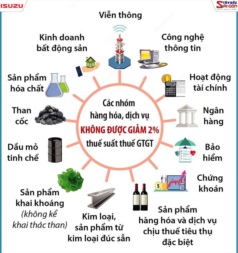 Các nhóm hàng hóa không được giảm 2% thuế GTGT