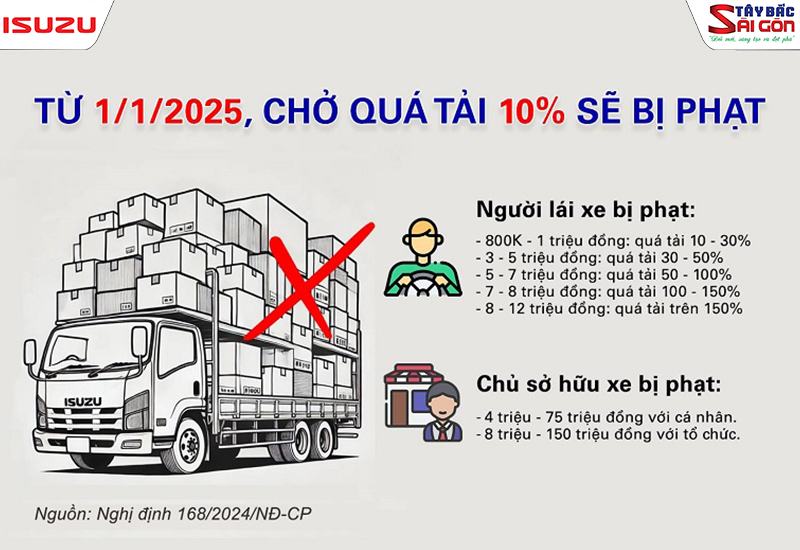 Chở quá tải 10% cũng sẽ bị phạt nặng từ 1/1/2025