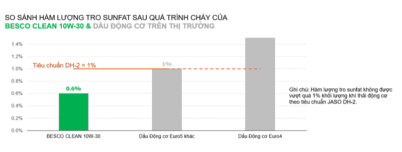 Kết quả thử nghiệm hàm lượng tro ở Dầu động cơ BESCO CLEAN 10W-30 so với Dầu động cơ thương mại khác