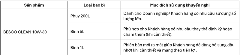 Phân loại dung tích dầu BESCO CLEAN 10W-30