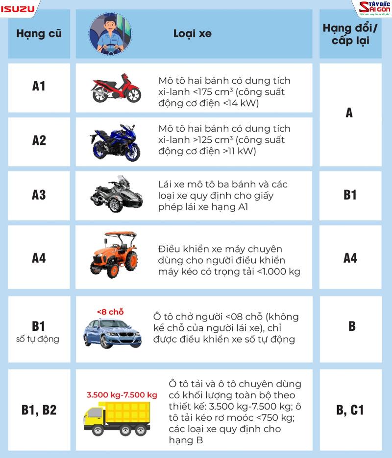 Bảng so sánh một số phân hạng giấy phép lái xe từ A đến C