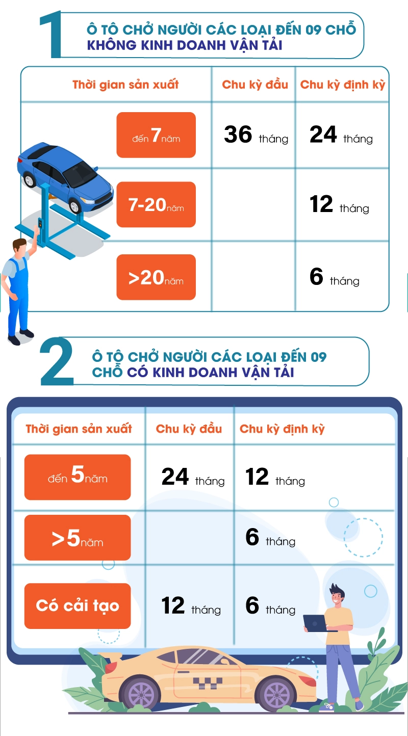 Quy định về thời hạn đăng kiểm ô tô