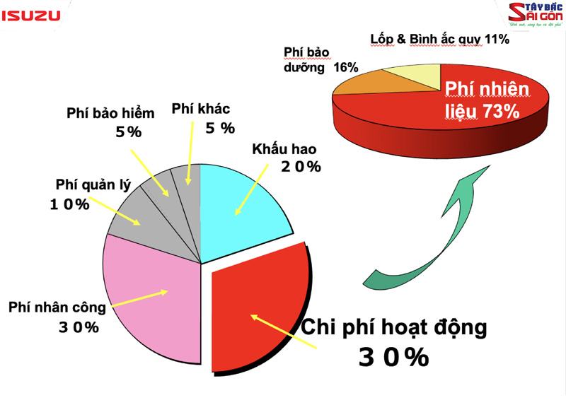 Tiêu hao nguyên liệu khi lái xe gây ảnh hưởng đến chi phí hoạt động của doanh nghiệp
