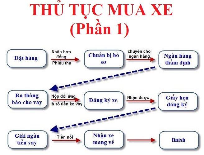 mua xe cần chuẩn bị những gì