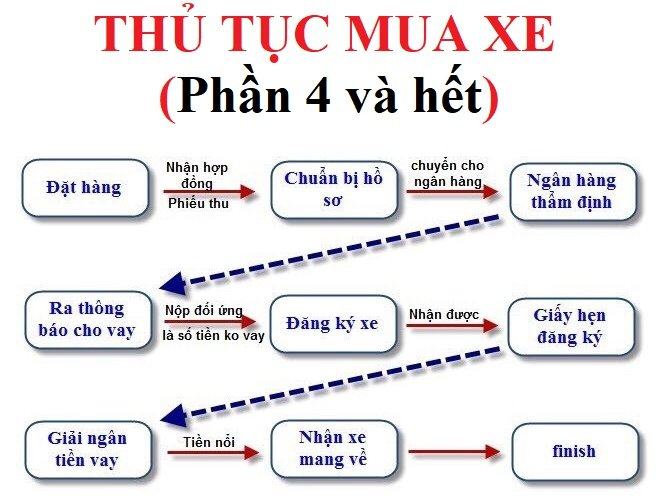 những thắc mắc thường gặp khi mua xe ô tô trả góp lãi suất thấp