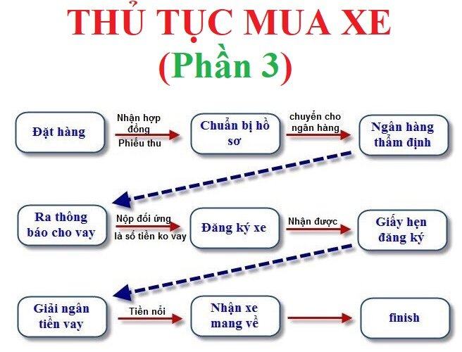 quy trình vay mua xe ô tô trả góp, giải ngân theo giấy hẹn