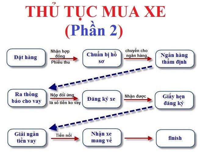 mua qua ngân hàng sẽ chuẩn bị bao nhiêu tiền 